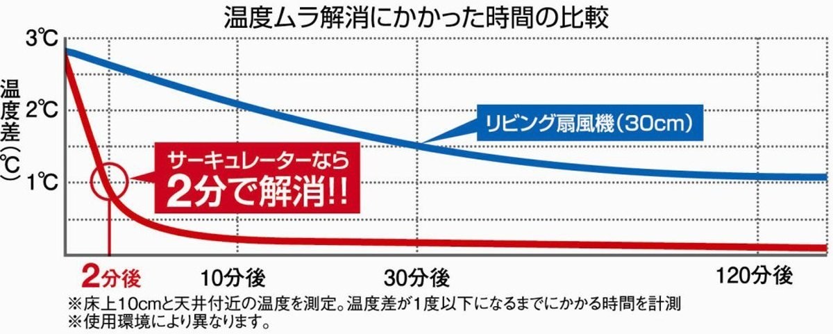 訳あり 箱不良 ゼピール サーキュレーター 左右自動首振り ブラック DKW-20A(F)